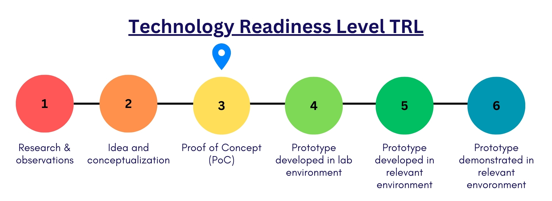 Technology readiness level 3