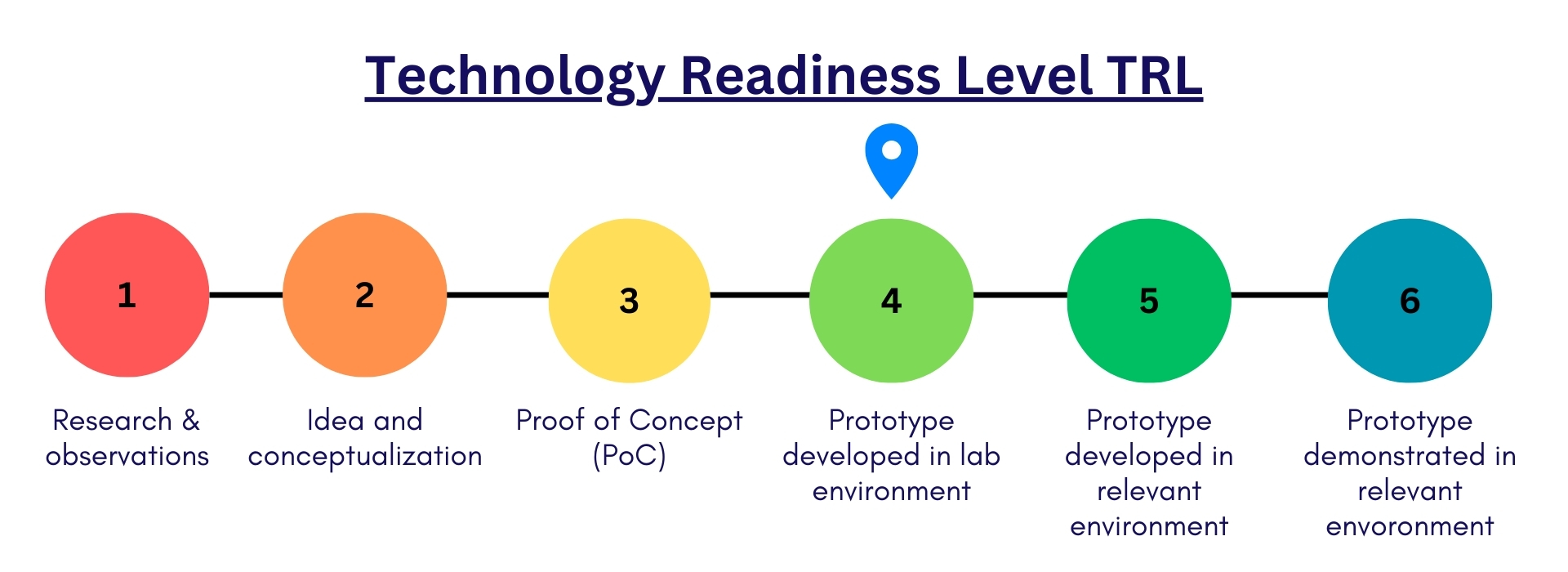 Technology readiness level 4