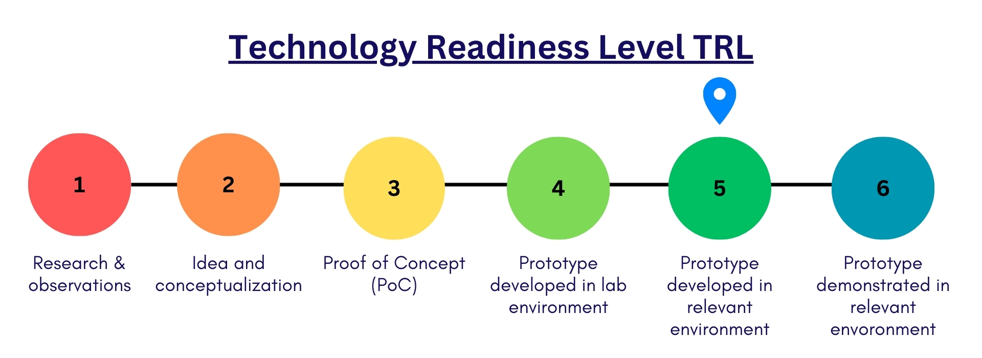 Technology readiness level 5